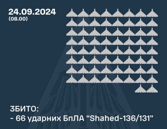 ЗСУ збили 66 ударних БпЛА