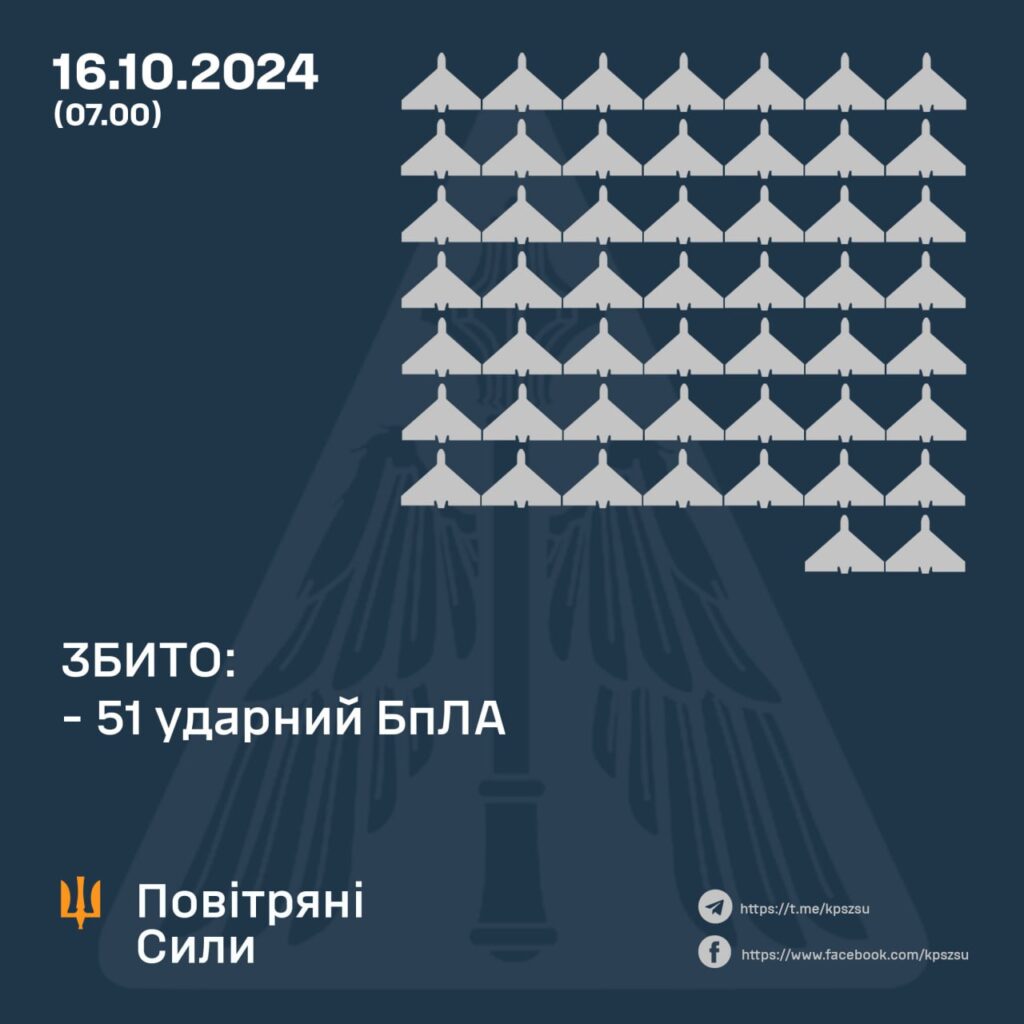 Збито 51 ударний БпЛА