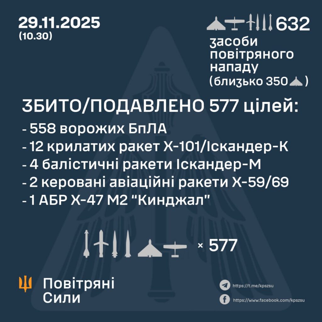 Повітряні Сили відзвітували про збиття 577 повітряних цілей під...