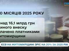 Надходження єдиного внеску на Житомирщині зросли на 20%: область перерахувала понад 16 млрд грн