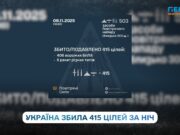 Масований удар рф: Повітряні Сили за ніч збили та подавили 415 повітряних цілей