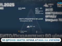Збито 90 ворожих БпЛА: Повітряні Сили відбили масовану атаку дронами в ніч на 12 листопада