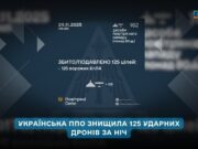 Повітряні Сили: за ніч на 24 листопада збито 125 ворожих БпЛА