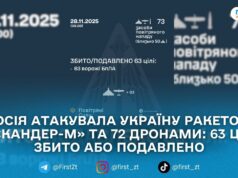 У ніч на 28 листопада ППО збила та подавила 63 ворожі БпЛА — Повітряні Сили