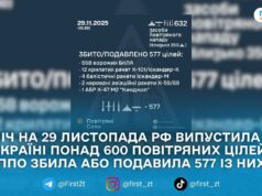 Повітряні Сили відзвітували про збиття 577 повітряних цілей під час нічної атаки РФ