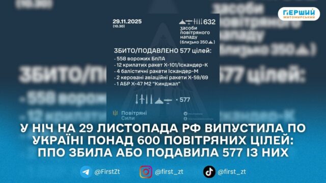 Повітряні Сили відзвітували про збиття 577 повітряних цілей під...