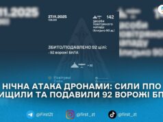ППО України збила та подавила 92 ворожі дрони під час нічної атаки 27 листопада
