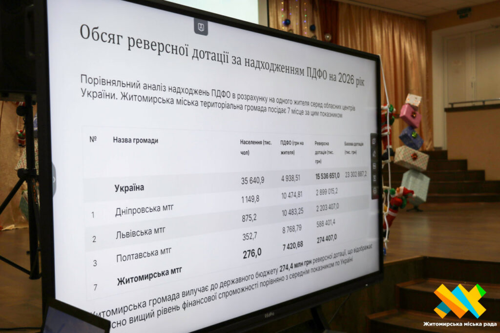 У Житомирі презентували проєкт бюджету громади на 2026 рік:...