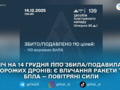 У ніч на 14 грудня ППО збила/подавила 110 ворожих дронів: є влучання ракети та БпЛА — Повітряні Сили