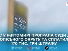 АЗС у Житомирі сплатила штраф 170 тис. грн за перешкоджання ринковому нагляду