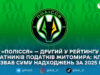 ФК «Полісся» забезпечив близько 60 млн грн податкових надходжень до бюджету Житомира та області у 2025 році