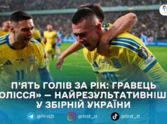 Гравець житомирського «Полісся» став найкращим бомбардиром збірної України у 2025 році