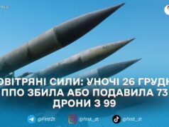 Повітряні сили: уночі 26 грудня ППО збила або подавила 73 дрони з 99