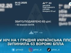 Сили ППО збили та подавили 63 ворожі дрони вночі 1 грудня