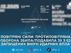 У ніч на 2 грудня Сили оборони збили/подавили 39 ворожих БпЛА