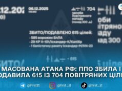 У ніч на 6 грудня ППО збила та подавила 615 повітряних цілей під час масованої атаки рф