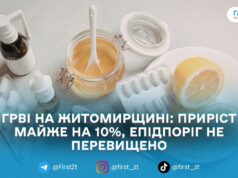 На Житомирщині зросла захворюваність на ГРВІ: за тиждень зареєстрували 6285 випадків