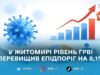 У Житомирській громаді захворюваність на ГРВІ за тиждень зросла на 10,4%