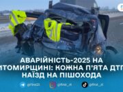 На Житомирщині за 2025 рік сталося 1032 ДТП із постраждалими: загинули 155 людей