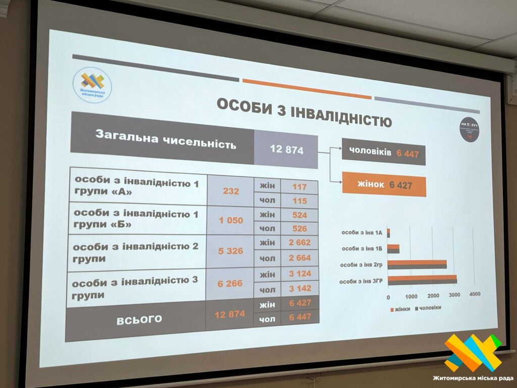 У Житомирі презентували результати дослідження соціальних потреб громади за...