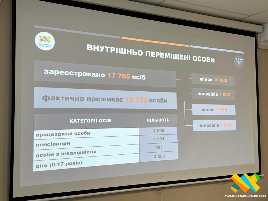 У Житомирі презентували результати дослідження соціальних потреб громади за...