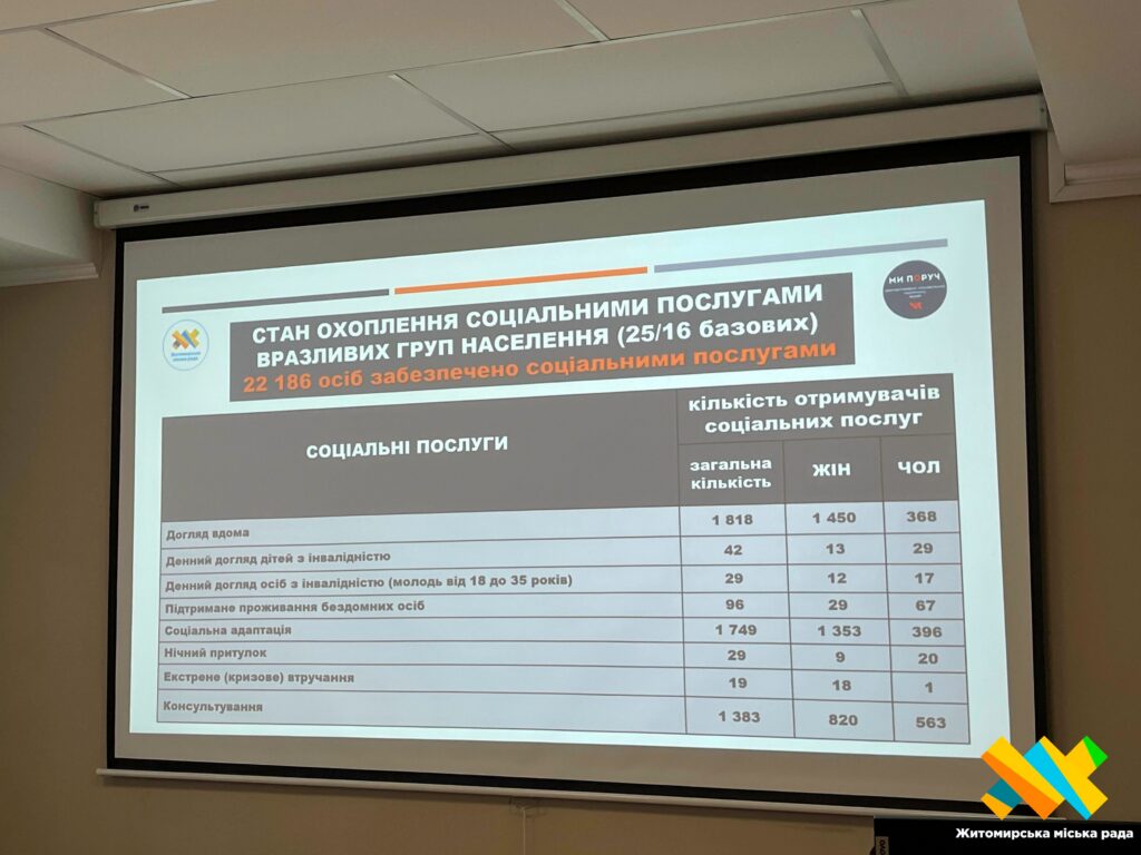 У Житомирі презентували результати дослідження соціальних потреб громади за...