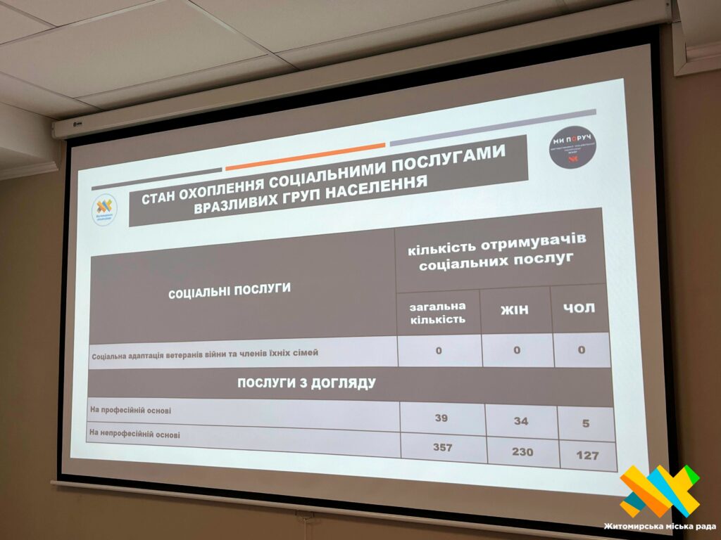 У Житомирі презентували результати дослідження соціальних потреб громади за...