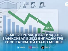 У Житомирській громаді захворюваність на ГРВІ знизилася на 8,9%: епідпоріг усе ще перевищено