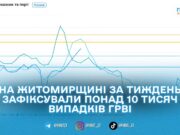 На Житомирщині захворюваність на ГРВІ за тиждень зросла майже на 10%