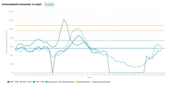 ГРВІ на Житомирщині