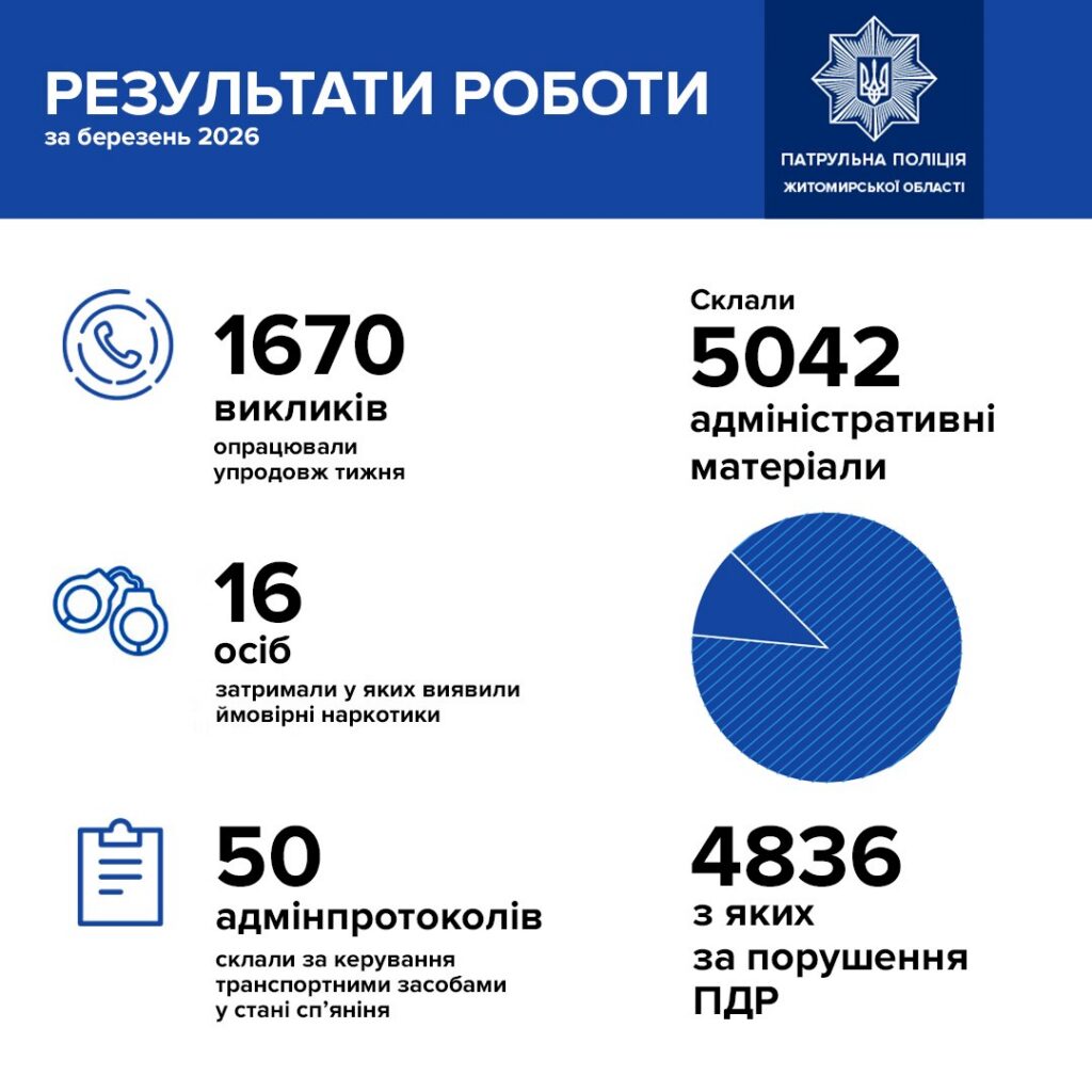Півсотні п’яних водіїв та тисячі штрафів стали підсумком роботи...