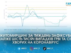 Рівень захворюваності на ГРВІ на Житомирщині дещо зріс: серед хворих переважають діти