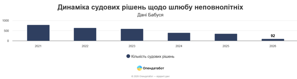 неповнолітнім