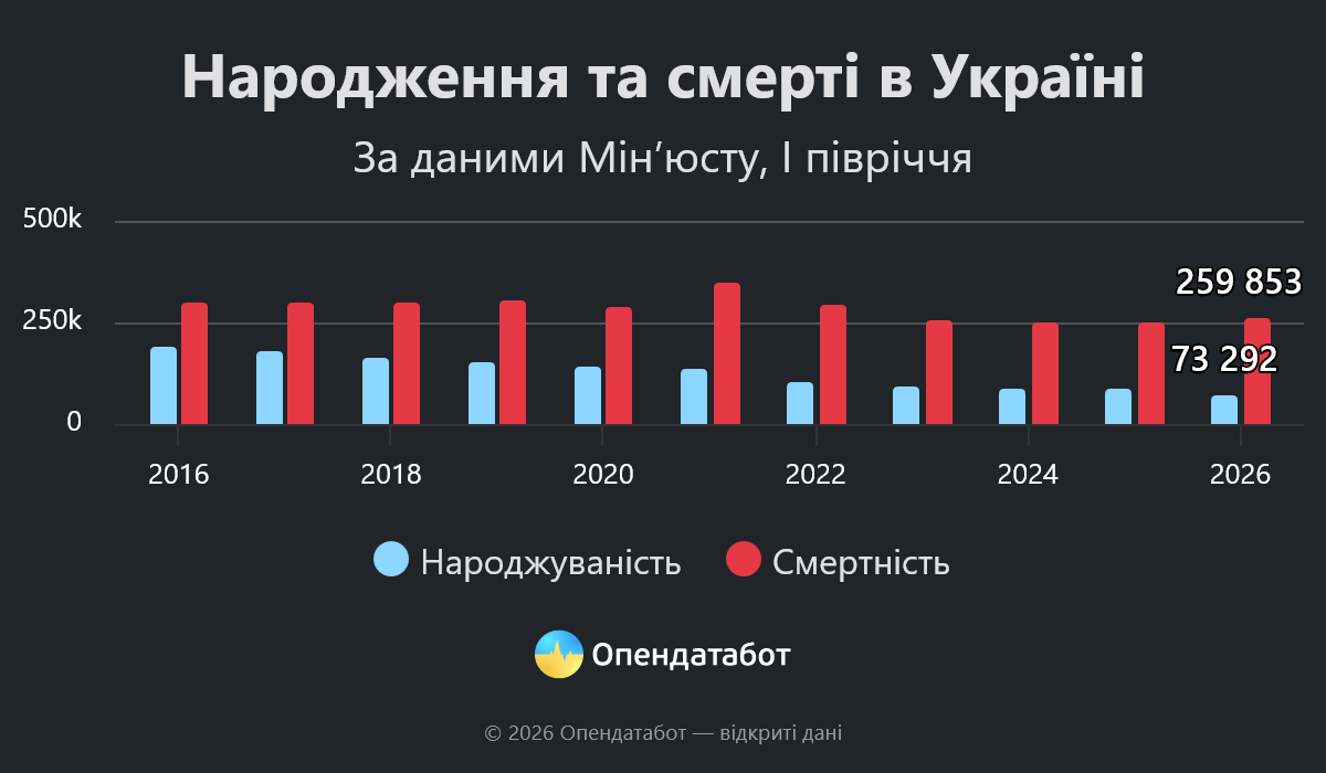 Графік співвідношення народження та смертності в Україні